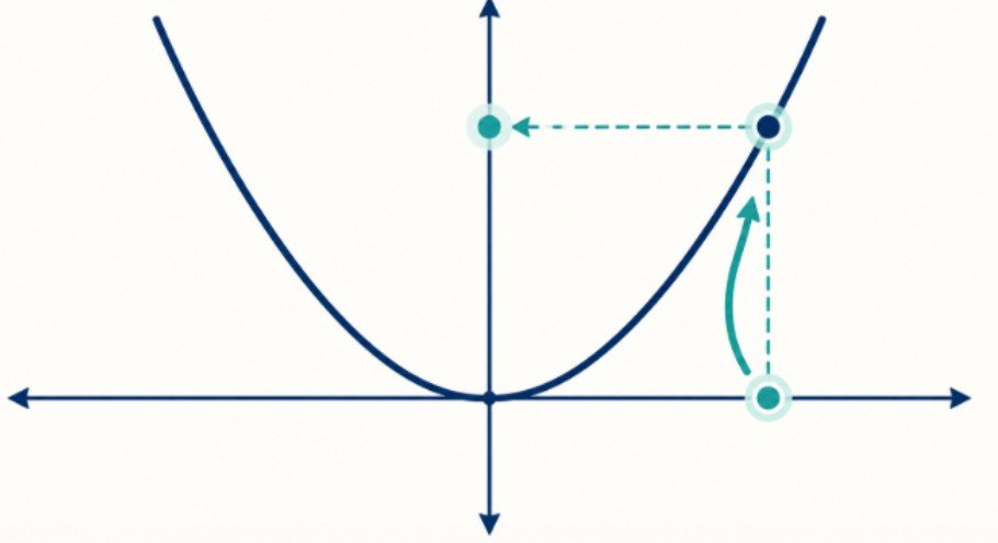 Step 1 Direct Substitution (The Golden Rule)