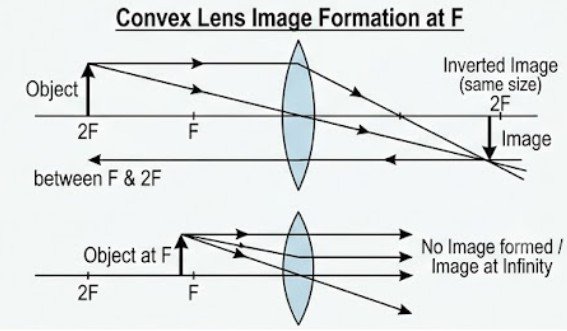 Check Your Drawing With the Thin-Lens Equation