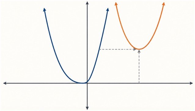 Recognize Parent Graphs, Then Change Them