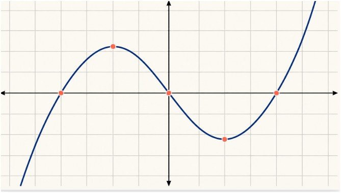 Sketch a Graph With Evidence, Not Guesswork
