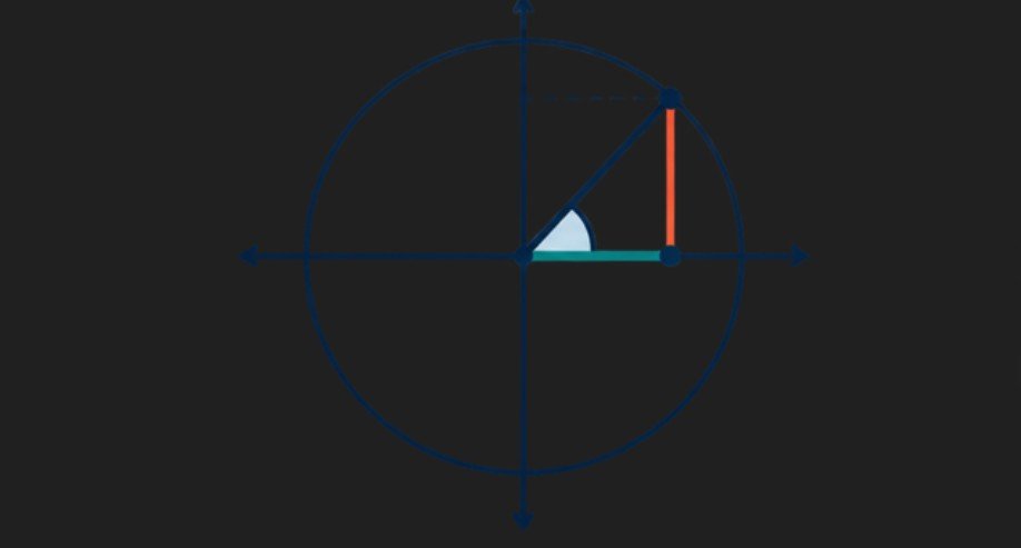 The Pythagorean Identities