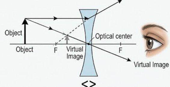 What Happens When the Object Changes Position
